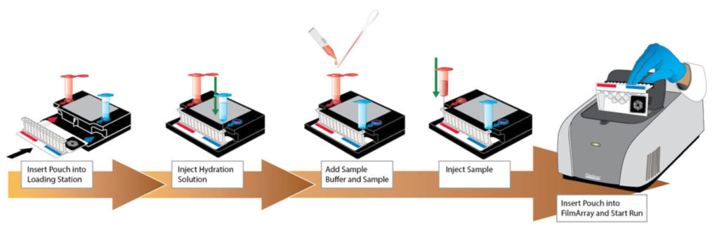 medical device testing samples